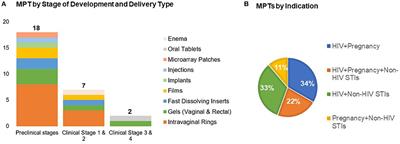 Multipurpose Prevention Technologies: Opportunities and Challenges to Ensure Advancement of the Most Promising MPTs